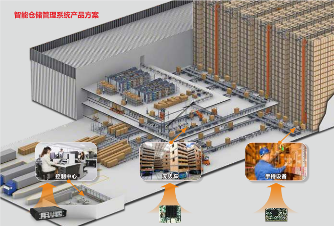 2,华北工控智能仓储管理系统产品方案 华北工控是行业专用计算机领导